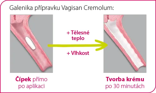 Pro ženy, které nechtějí používat aplikátor, je zde Vagisan HydroKrém Cremolum.