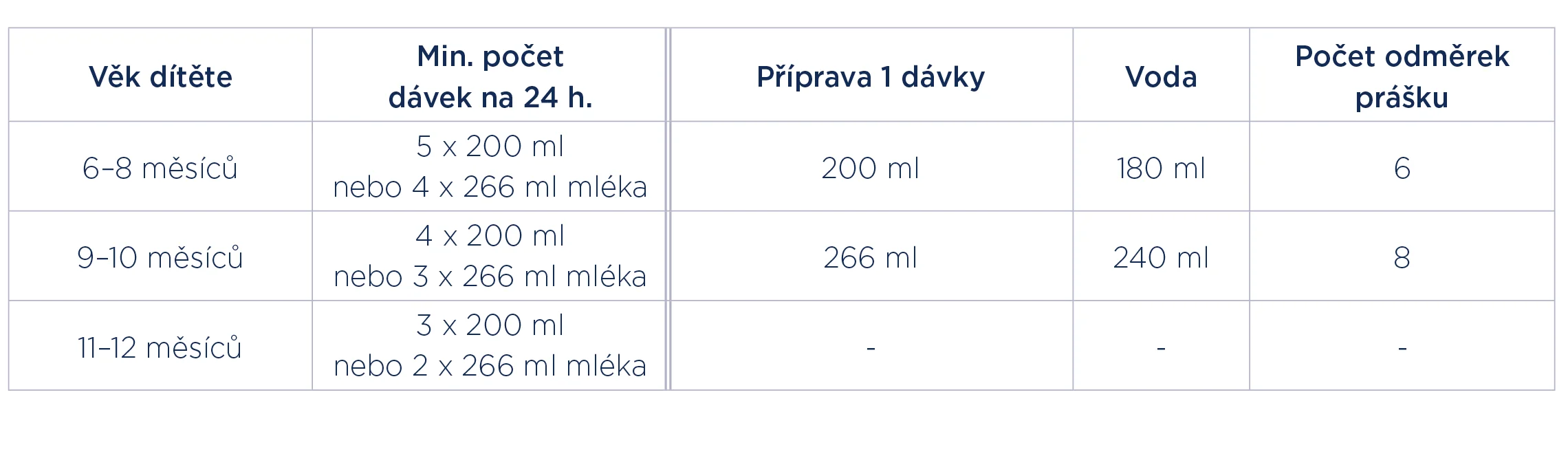 dávkování dávkování