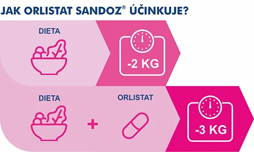 Jak Orlistat Sandoz® účinkuje? Jak Orlistat Sandoz® účinkuje?