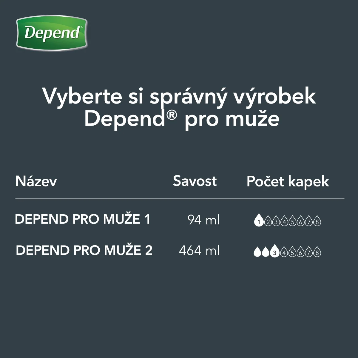 Depend For Men 1 inkontinenční pomůcky pro muže 24 ks