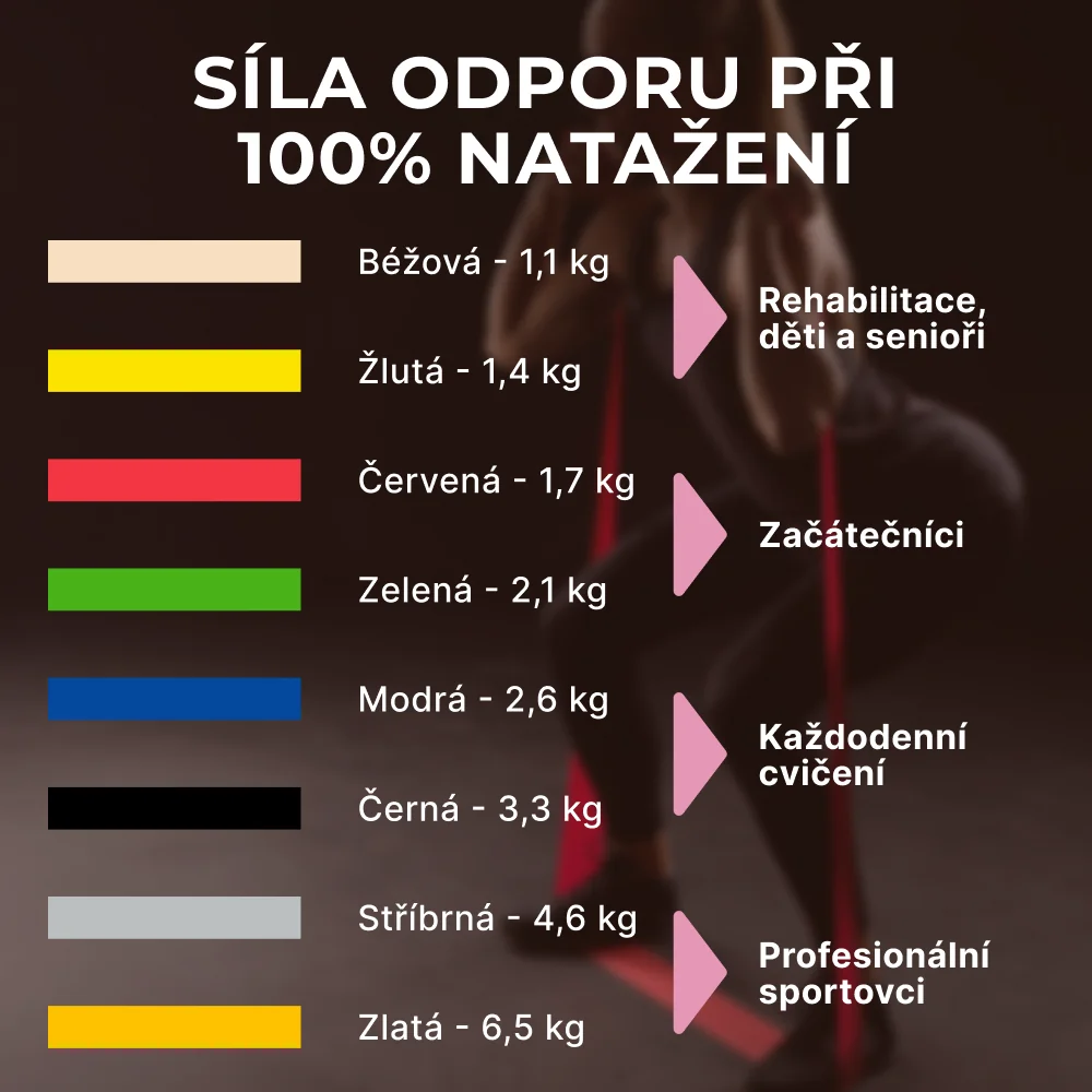 Thera-Band Posilovací guma slabá 2 m žlutá