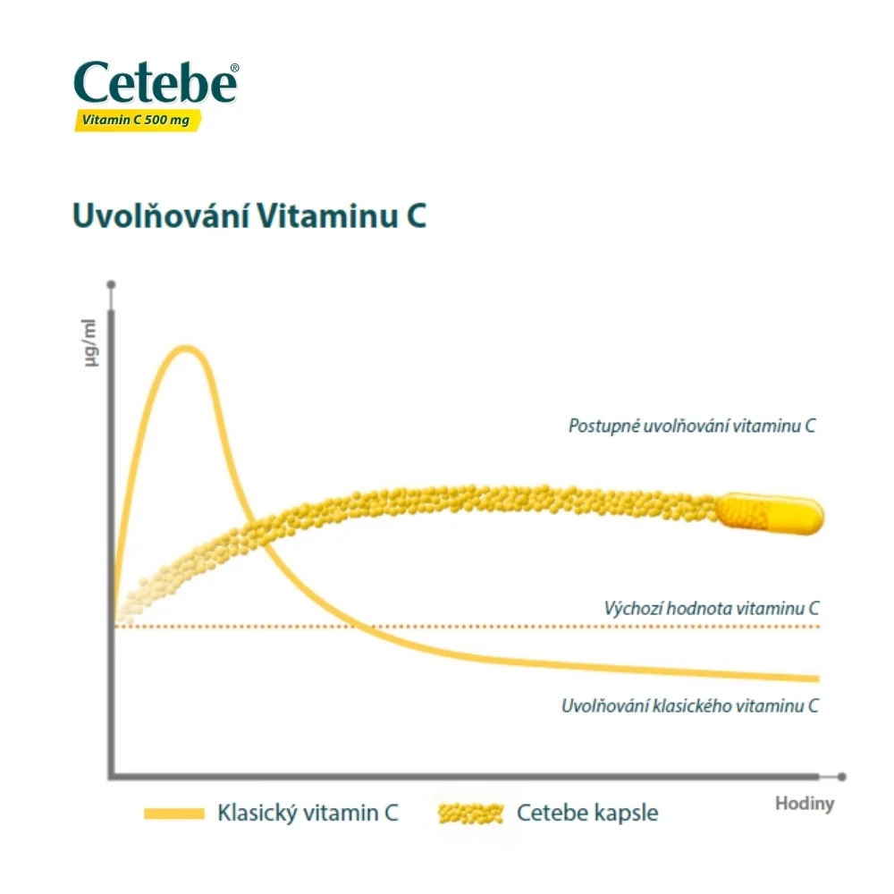 Cetebe Vitamin C 500 mg s postupným uvolňováním 60 kapslí