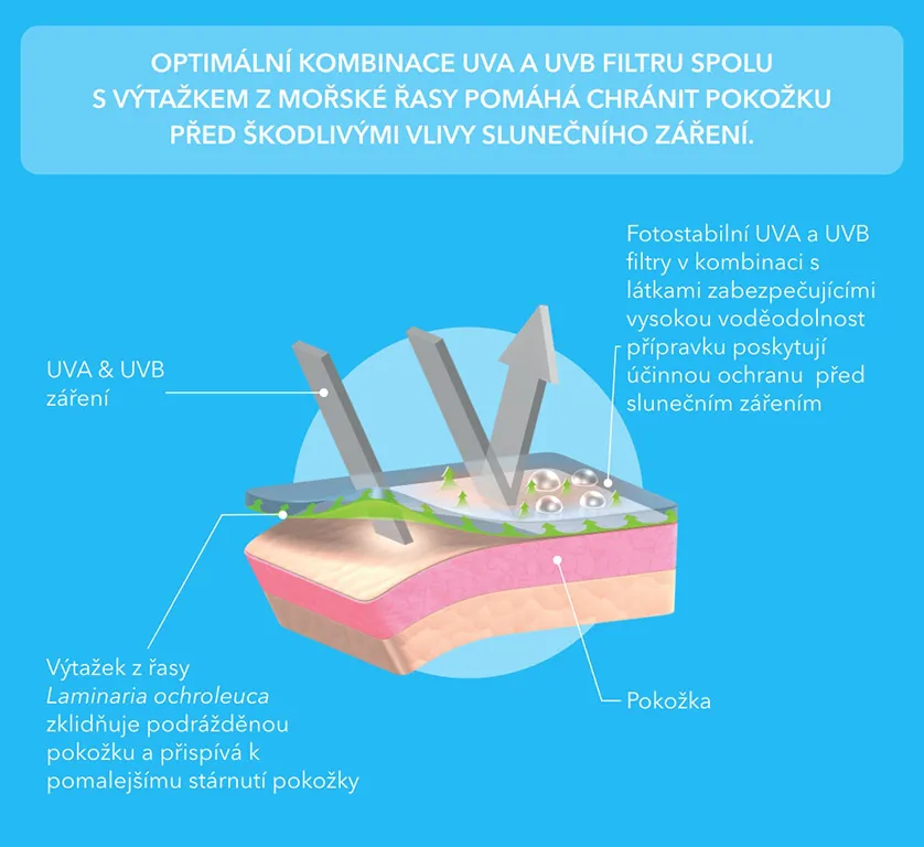 Optimální kombinace UVA a UVB filtru