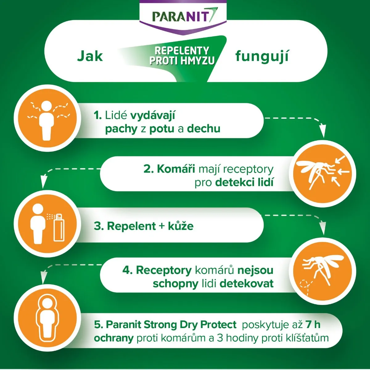 Paranit Strong Dry Protect repelent proti hmyzu 125 ml