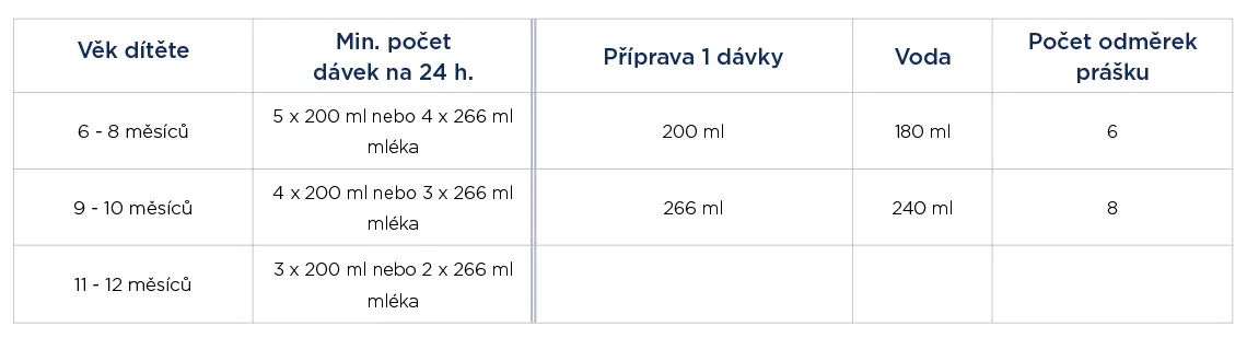 Nutrilon Advanced 2 - doporučené dávkování