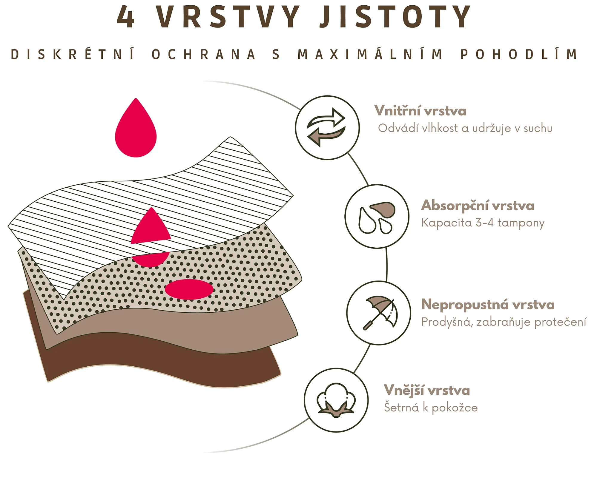 Sýkorky Menstruační kalhotky bezešvé vel.M