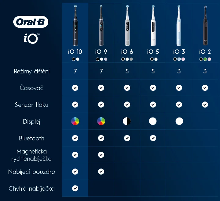 Oral-B Porovnání kartáčků Oral-B Porovnání kartáčků