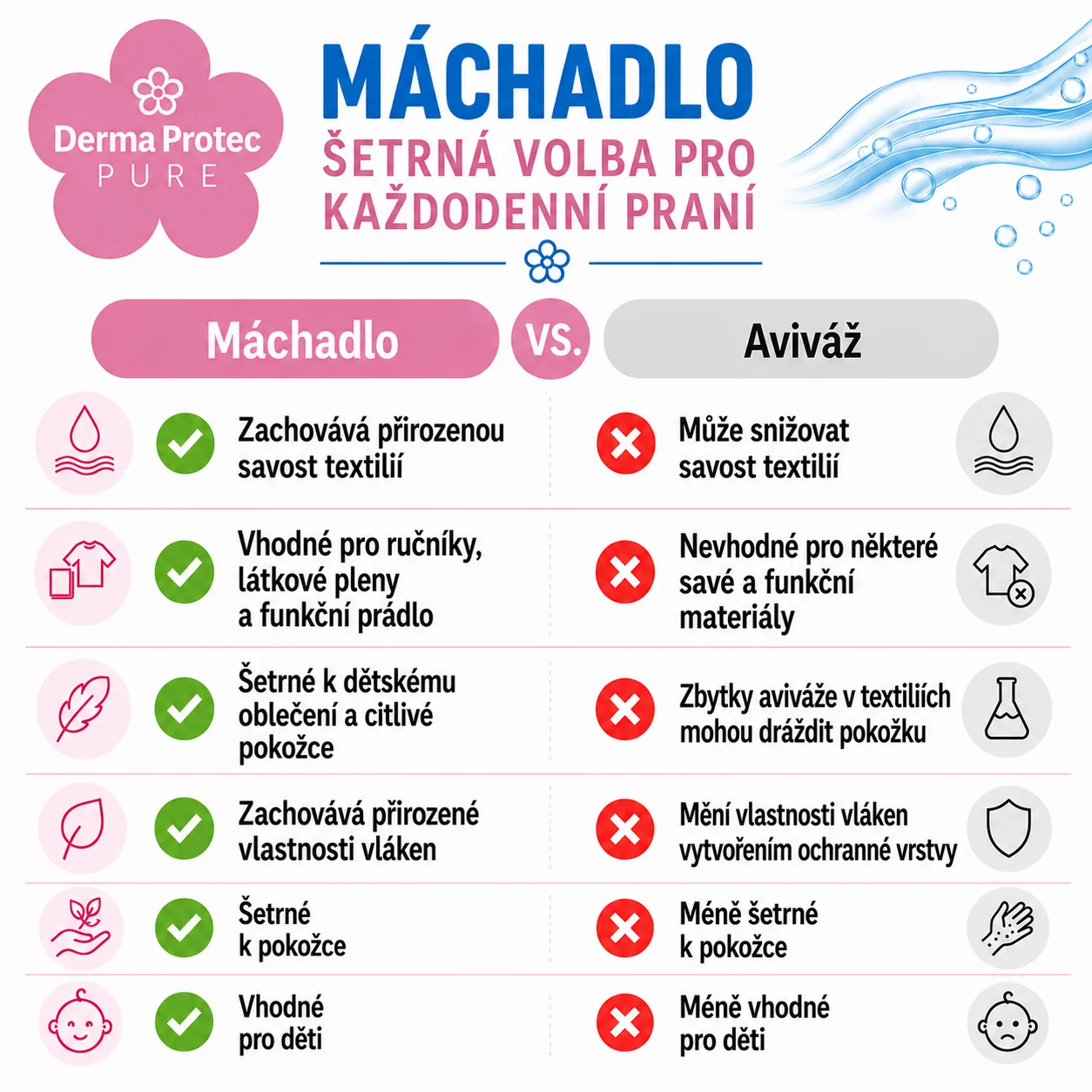 DermaProtec Pure Máchadlo pro citlivou pokožku 1,5 l