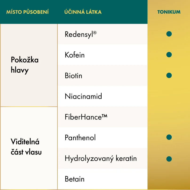 Skinexpert by Dr. Max ReviHair. Působení jednotlivých produktů. Přehled.