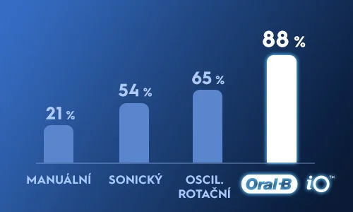 Oral-B iO, manuální, sonický, oscil. rotační Oral-B iO, manuální, sonický, oscil. rotační