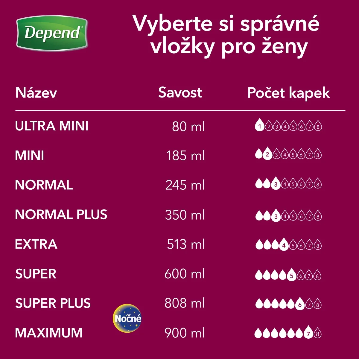 Depend Super inkontinenční vložky 8 ks
