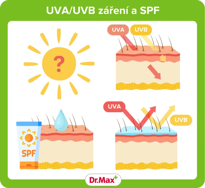 UVA a UVB záření bez a s aplikací ochranného faktoru