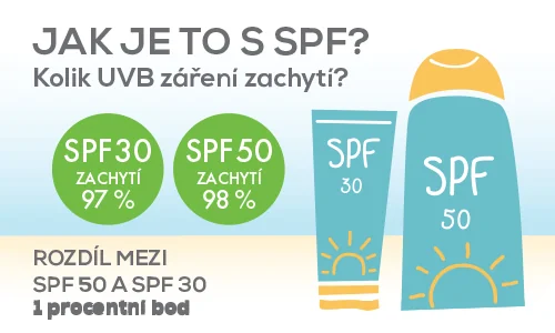 Kolik UV záření zachytí opalovací krém Pro lepší představu: SPF 50 zachytí 98 % UVB záření SPF 30 zachytí 97 % UVB záření