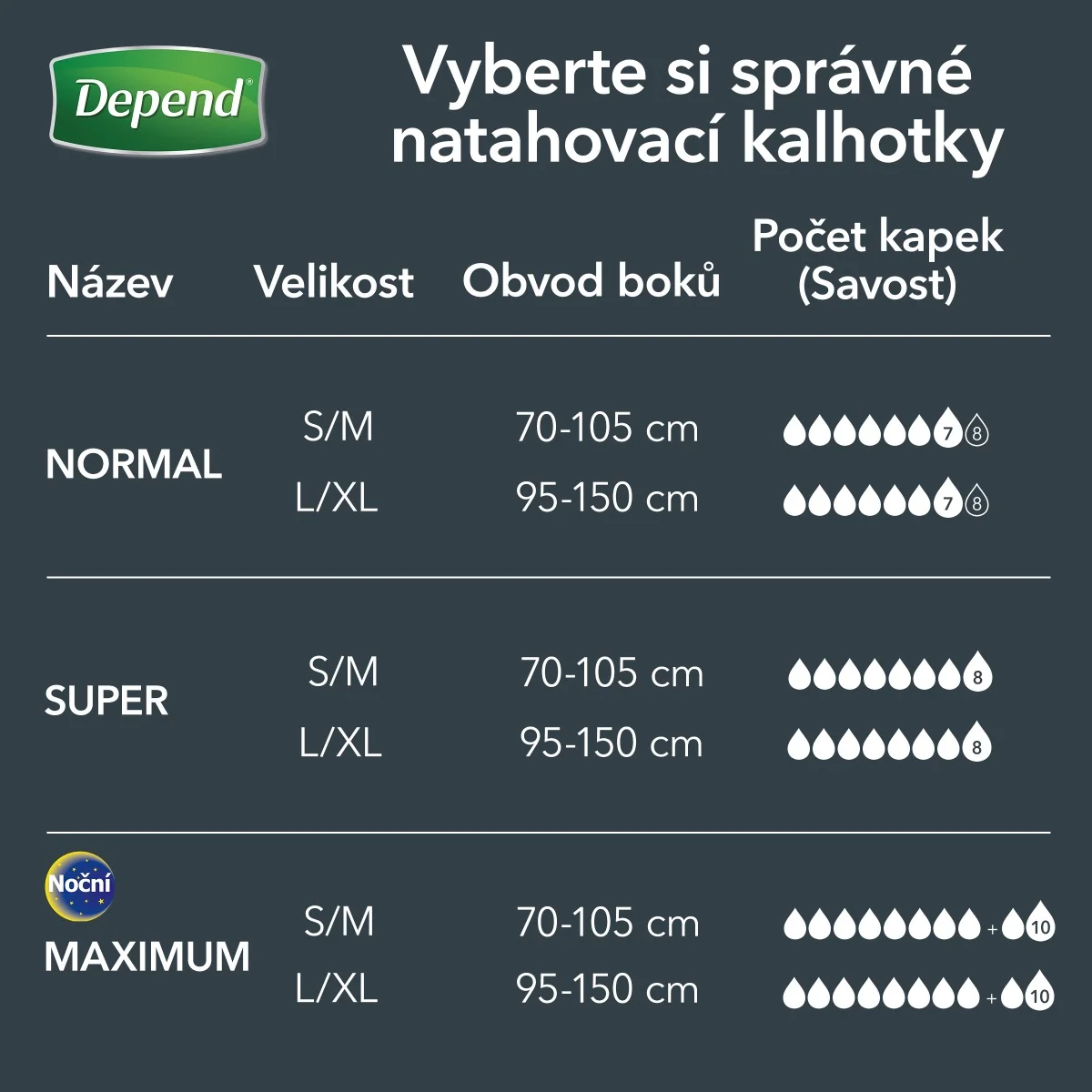 Depend Super pro muže S/M inkontinenční kalhotky 10 ks