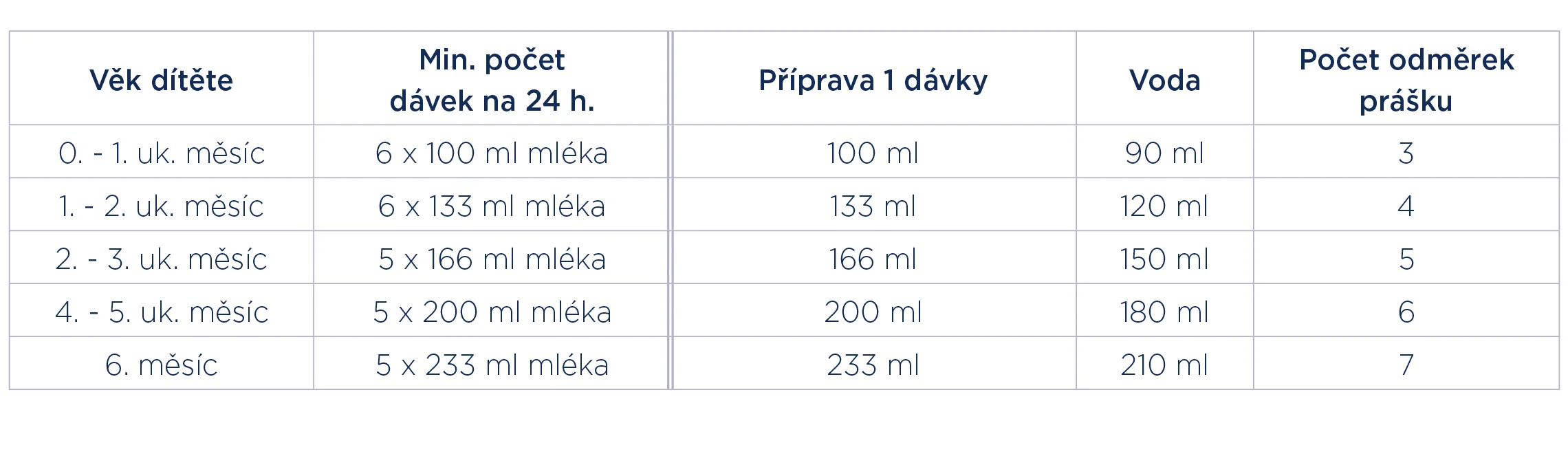 dávkování dávkování
