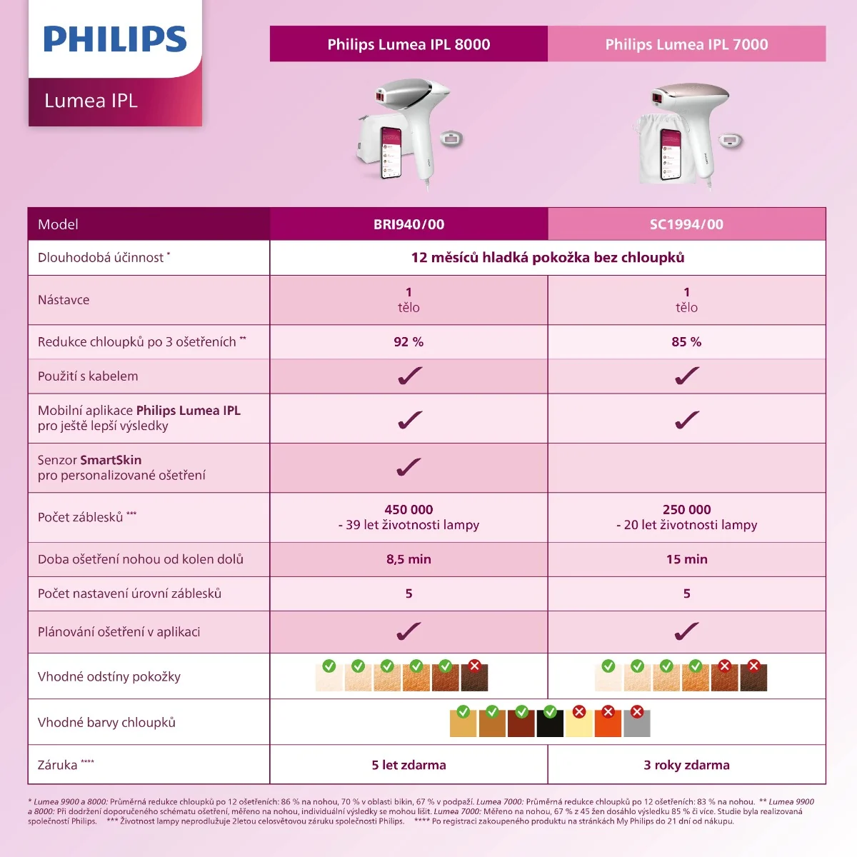 Philips Lumea IPL 8000 BRI940/00 IPL epilátor