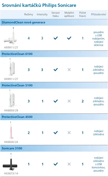 Philips Sonicare - přehled produktů