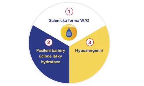 Galenická forma. Posílení bariéry účinné látky hydratace. Hypoalergenní. Galenická forma. Posílení bariéry účinné látky hydratace. Hypoalergenní.