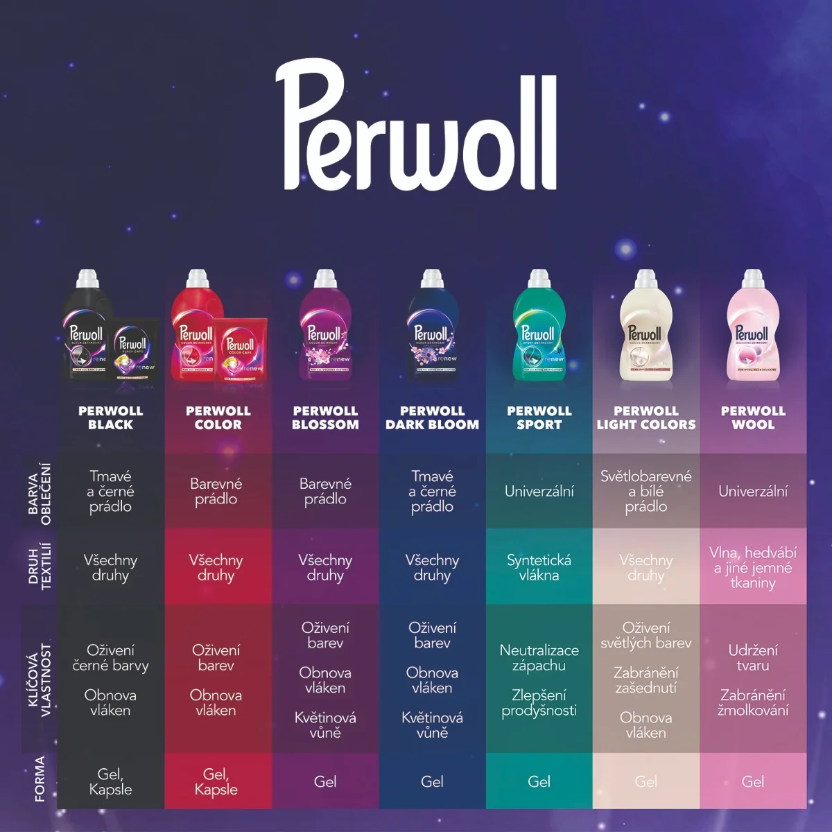 Perwoll Prací gel Light Colors 3,75 l 75 dávek